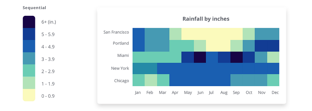A heat map of rainfall in different cities throughout the year uses a sequential palette. Palette represents inches of rain.