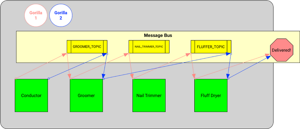 Orchestration of a gorilla getting groomed using a message bus.
