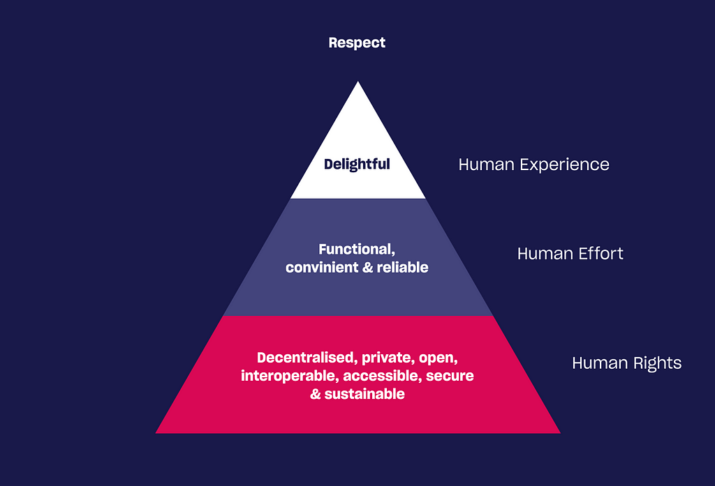 The Ethical Hierarchy of Needs