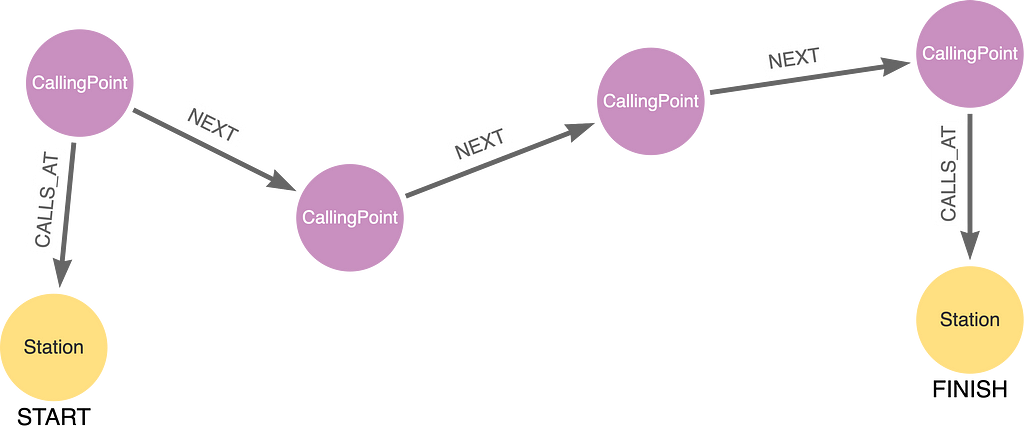 Example path from Station to Station via CallingPoint nodes