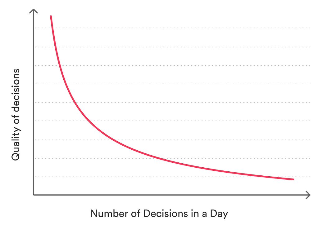 Graphic illustrating that the quality of our decisions decreases according to the amount of decisions we make.