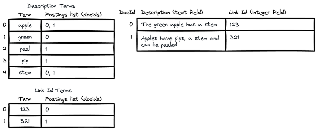 A table shows a list of terms extracted from documents, each with an ordinal term id, and a list of documents each with an ordinal docid. Fields in the document are mapped to from the terms lists.