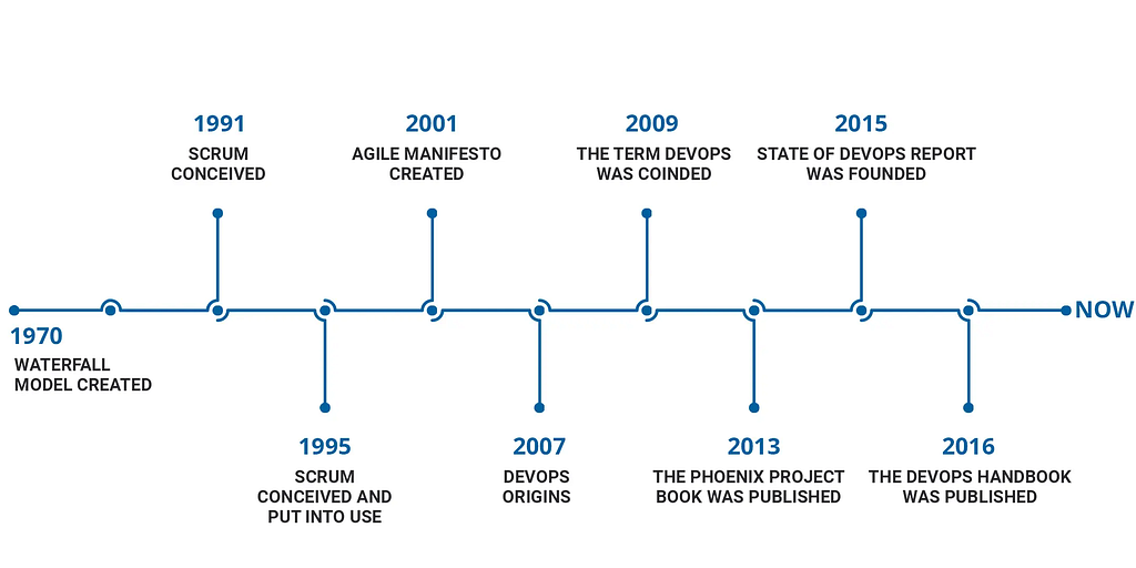 The image is a timeline infographic that traces key milestones in the evolution of software development methodologies from 1970 to the present. It starts with the creation of the Waterfall model in 1970, marking the beginning of structured software development processes. In 1991, the concept of Scrum is introduced, laying the groundwork for agile methodologies. The Agile Manifesto, a formal proclamation of agile values and principles, is created in 2001, signifying a major shift towards more ada