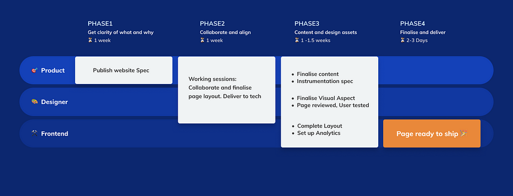 Image showcasing each phase of the landing page creation in form of a process chart