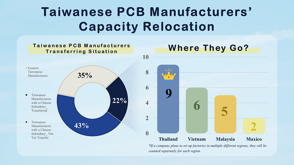 PCB Industry: Taiwanese PCB Manufacturers’ Capacity Relocation