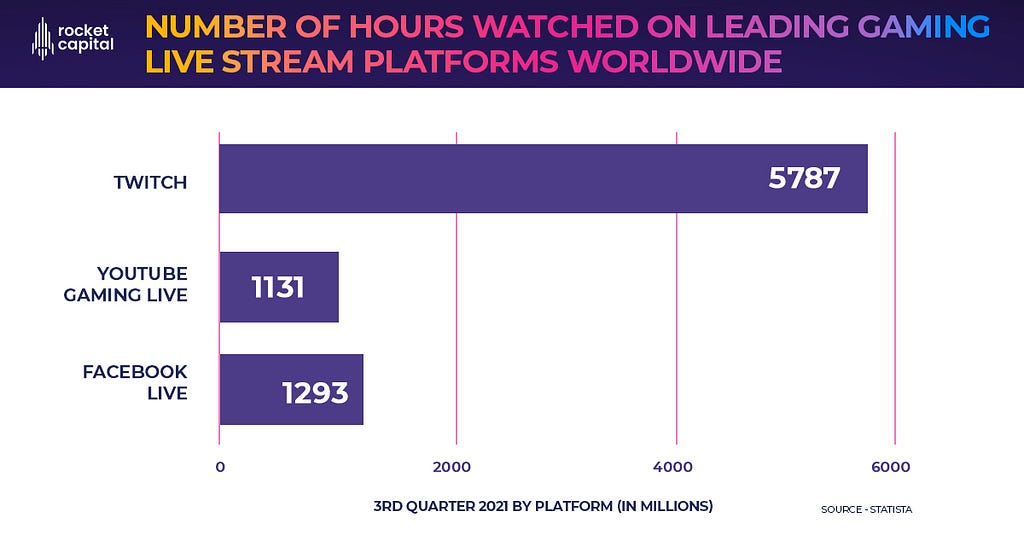 Number of hours watched on leading gaming live stream platforms worldwide. Source- Statista, Rocket Capital