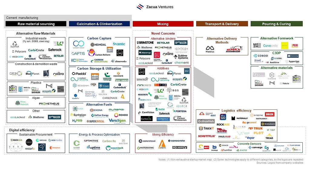 Green Concrete Market Map by Zacua Ventures