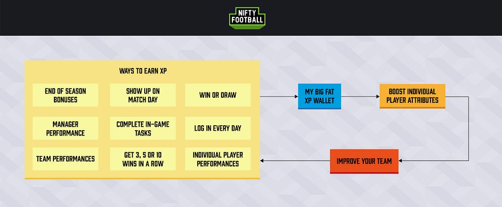 Flow chart for the cycle of XP in Nifty Football Beta