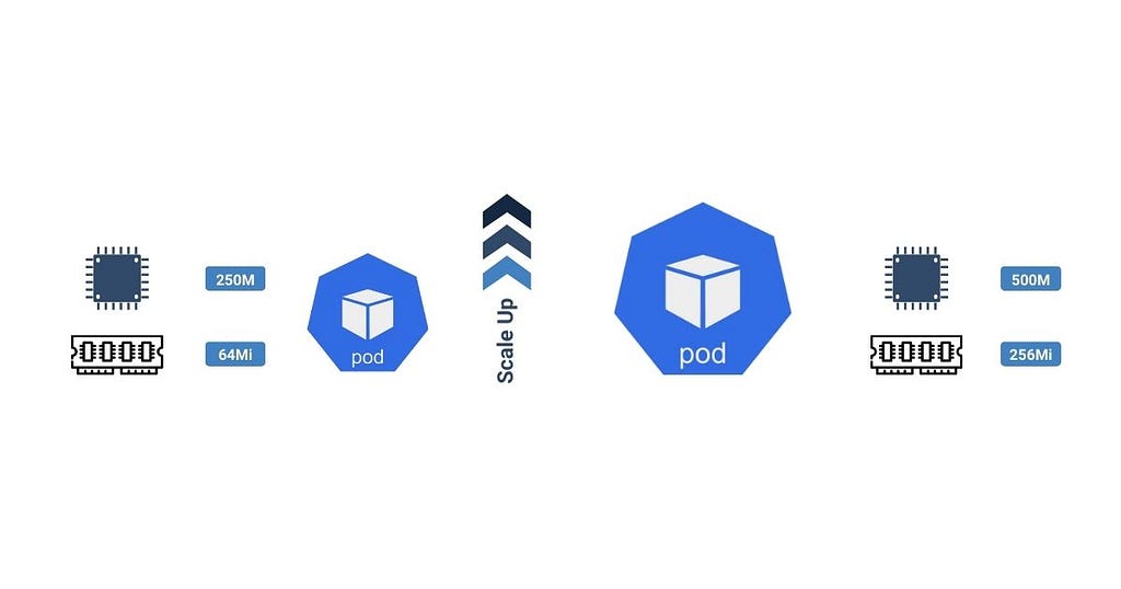 Illustration showing Kubernetes pod scaling up with resource allocation changes, starting with a small pod using 250M CPU and 64Mi memory, scaling up to a larger pod using 500M CPU and 256Mi memory.