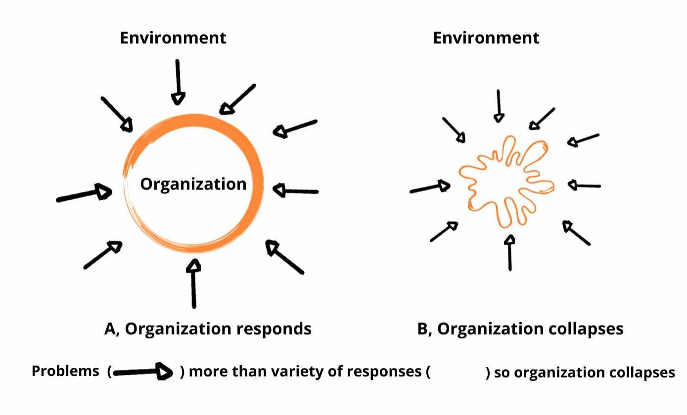 Fig 2a Organization collapsing due to external environment forces