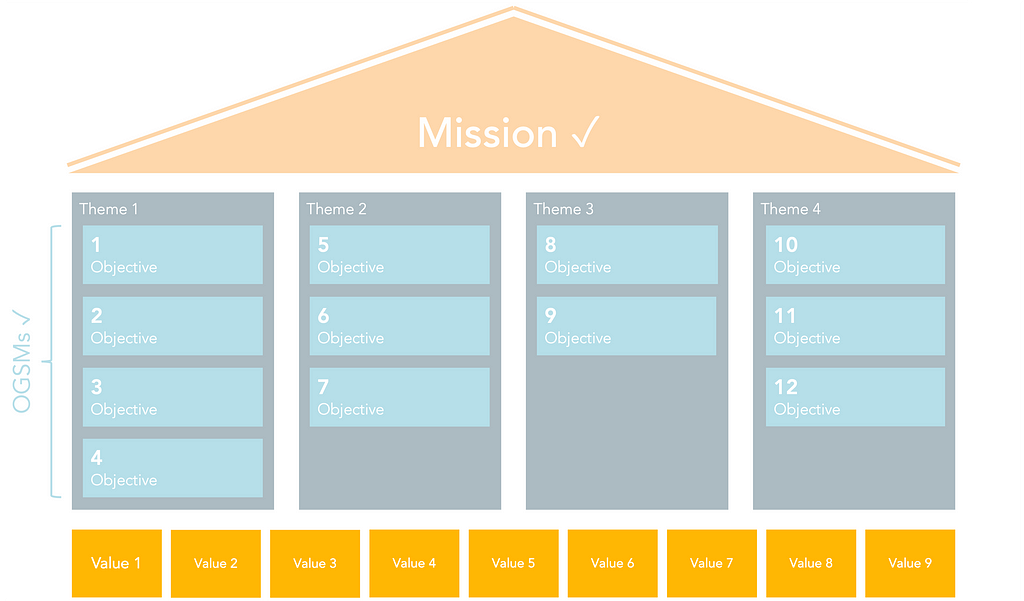 A schematic depiction of the “Strategy House Model.” The team values are the foundation. Above those, we have four pillars representing overarching teams. Within each pillar, there are the theme-specific objectives (which can be formulated as OGSMs). The pillars hold the roof of the house, which contains the team’s mission.