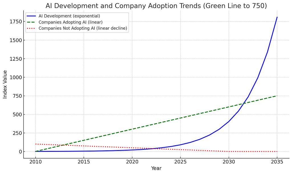 Alt Text A graph illustrating three key trends from 2010 to 2035: exponential growth in AI development shown by a blue line, a linear increase in companies adopting AI shown by a green dashed line reaching 750, and a linear decline in companies not adopting AI shown by a red dotted line decreasing to zero.