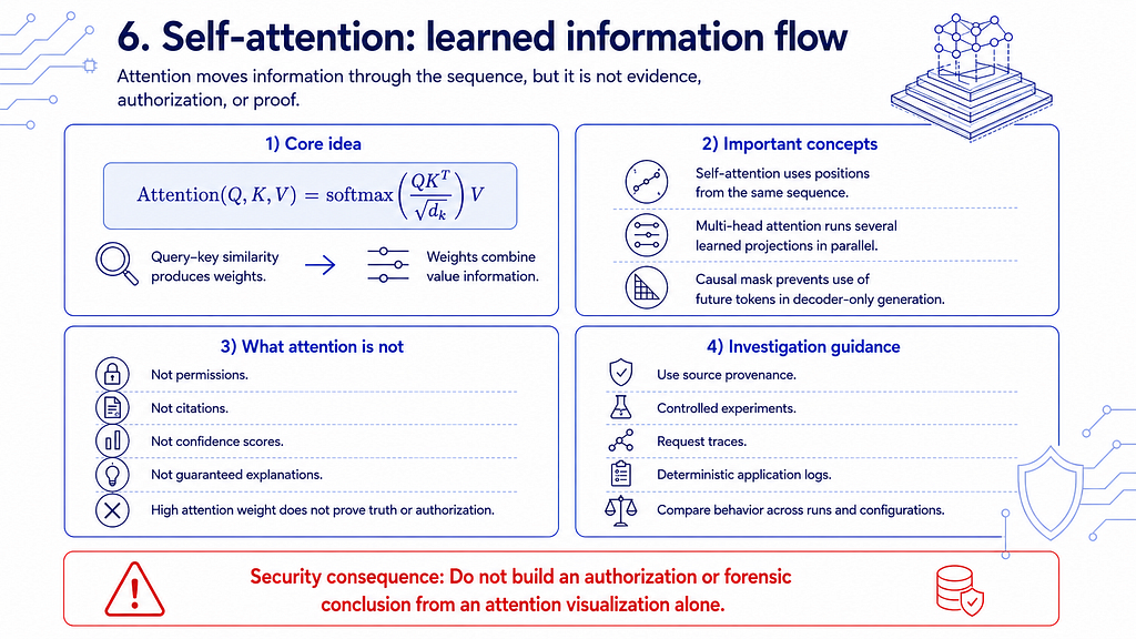 Self-attention as learned information flow