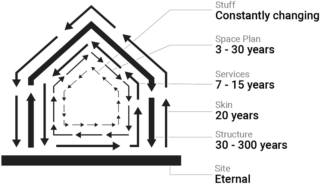 A diagram of the outline of a house, divided into layers with the following descriptions: Stuff — constantly changing; Space Plan — 3–30 years; Services — 7–15 years; Skin — 20 years; Structure — 30–300 years; Site — Eternal