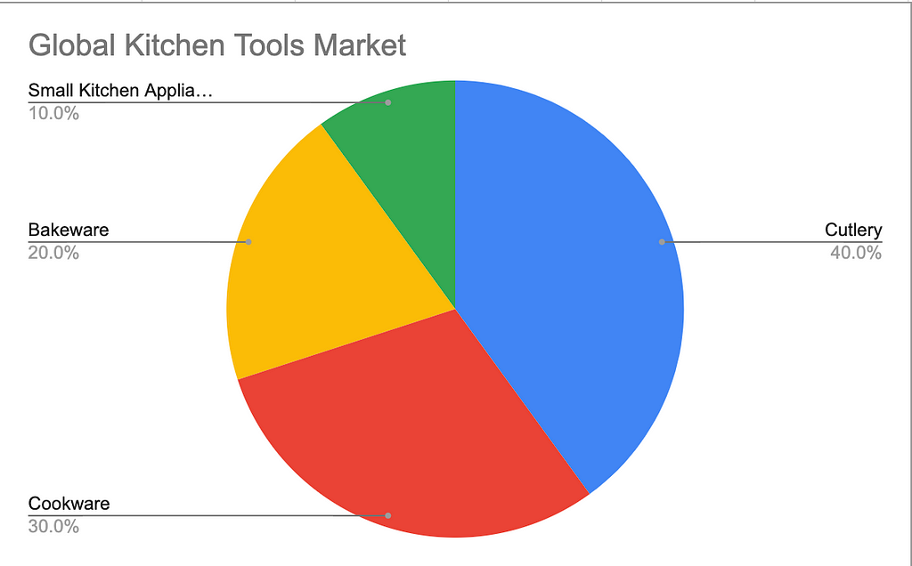 Kitchen Tools Market Segmentation