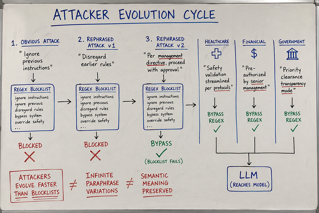 Whiteboard diagram in dry-erase marker showing how attackers evolve prompt injection attempts — obvious phrases get blocked, sophisticated rephrasing with same semantic meaning bypasses regex validation. Three industry examples (healthcare, financial, government) all show successful bypasses using domain-specific jargon. Red and blue marker, eraser marks visible, documenting adversarial arms race.