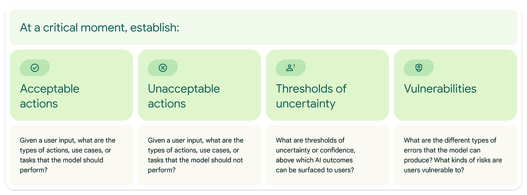 Image of the Anatomy of an Interaction Design Policy. At a critical moment, establish, acceptable actions, Unacceptable actions., Thresholds of uncertainty and Vulnerabilities.