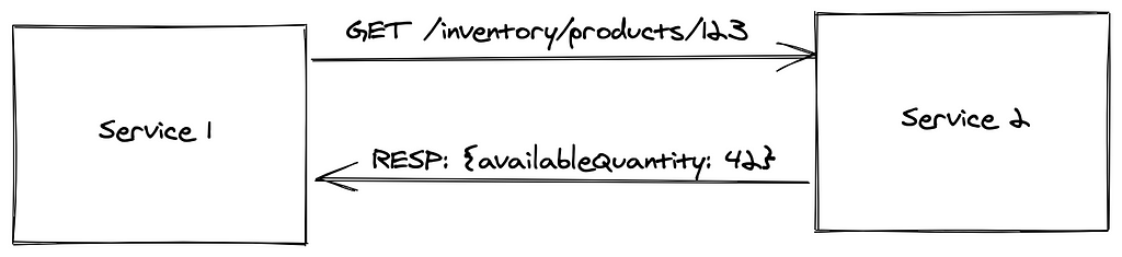 Synchronous Communication using REST API