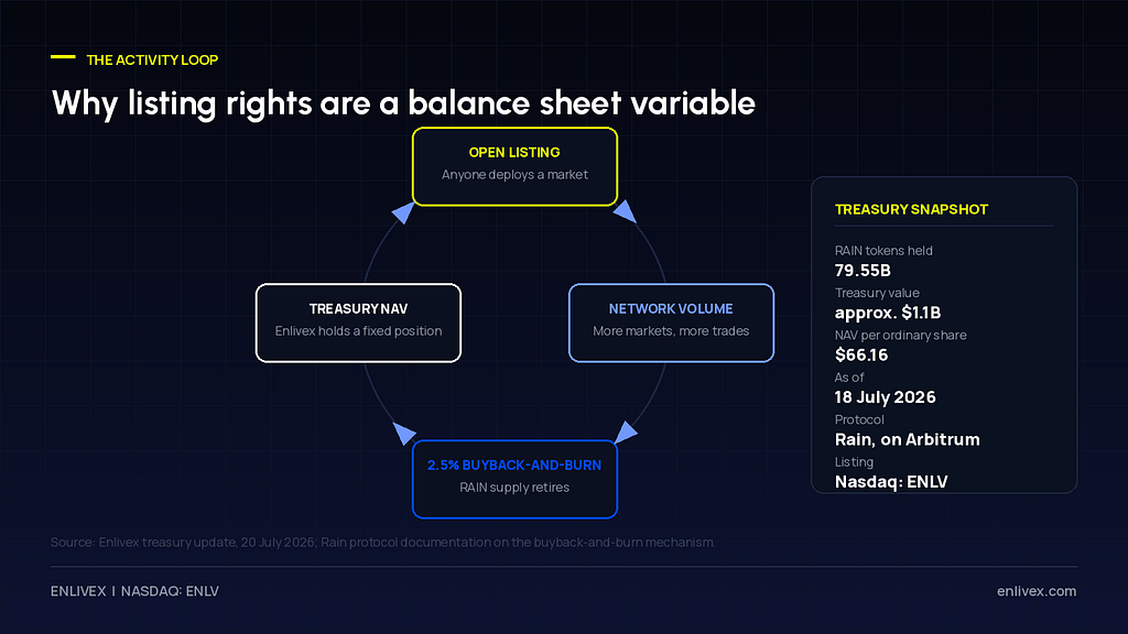 Circular flow diagram linking open listing, network volume, 2.5% buyback-and-burn and treasury NAV, with an Enlivex treasury snapshot panel alongside.