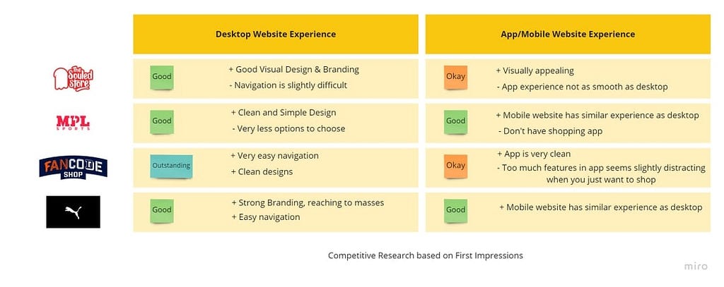 Competitive Research comparison table based on First Impressions