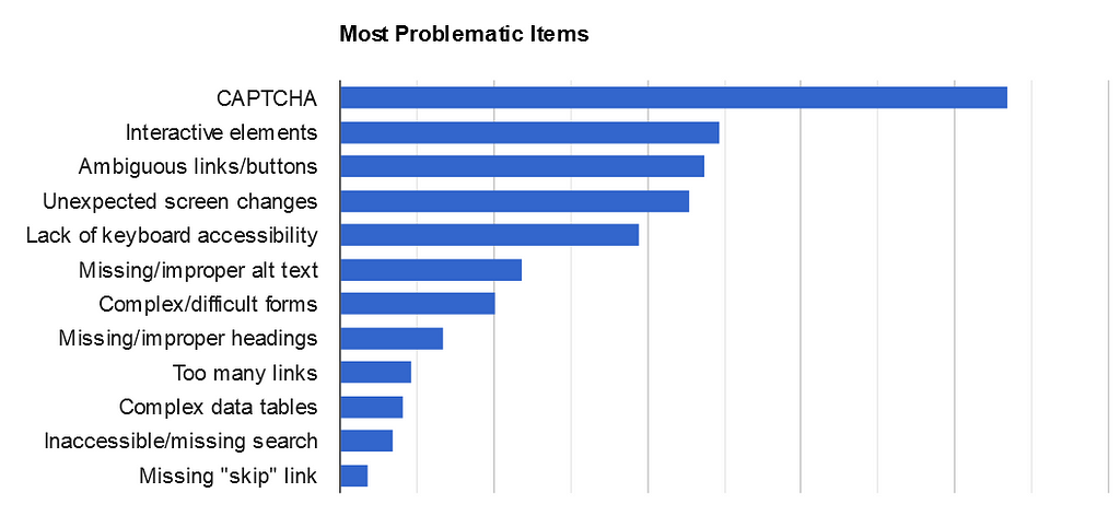 A WebAIM survey asked respondents to select their most problematic accessibility issues. A chart shows the rating of difficulty and frustration for each item. In order, the most problematic items are: CAPTCHAs, Interactive elements not behaving as expected, Links or buttons that do not make sense, Screens that change unexpectedly, and Lack of keyboard accessibility.