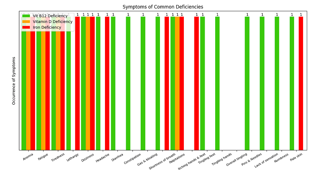 A bar graph comparing symptoms of deficiencies of vitamin B-12, vitamin D, and iron