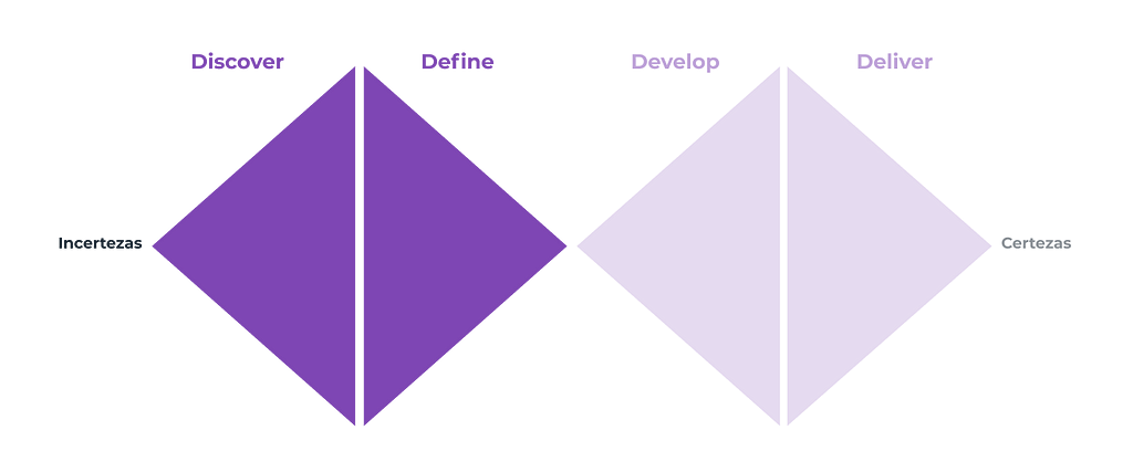 Imagem do processo diamante duplo, com as etapas de discover, define, develop e deliver.