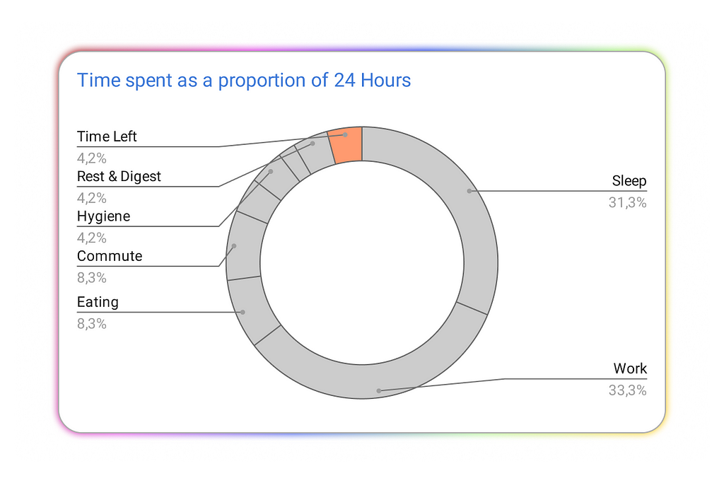 This image is a circular chart titled “Time spent as a proportion of 24 Hours,” depicting how a typical day is divided among various activities. The chart shows that 31.3% of the day is spent sleeping, 33.3% working, 8.3% eating, 8.3% commuting, 4.2% on hygiene, 4.2% on rest and digest, and 4.2% as free time. Each segment is labeled, highlighting the minimal free time available in a typical day and emphasizing the need to use this time wisely. The chart has a minimalist design