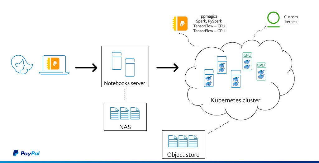 Custom kernels brought into the Kubernetes-powered PayPal Notebooks