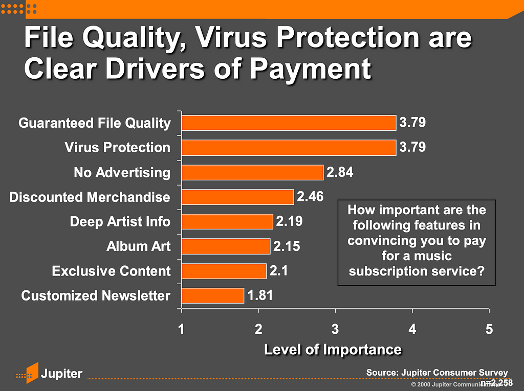 File quality, virus protection are clear drivers of payment