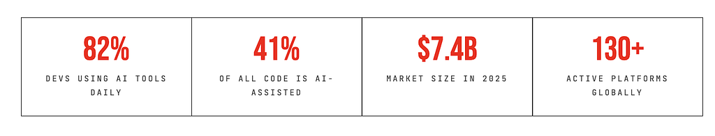 Four key statistics displayed in a horizontal layout: “82% — Developers using AI tools daily,” “41% — Of all code is AI-assisted,” “$7.4B — Market size in 2025,” and “130+ — Active platforms globally.”