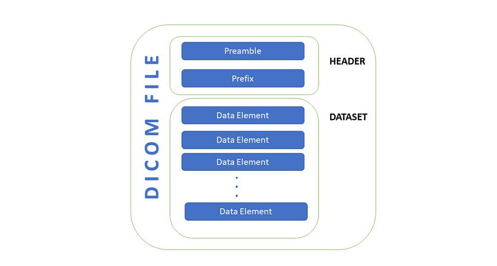 A blue and white diagram of the two main parts that make up a DICOM file: the header (which contains a preamble and a prefix) and the dataset (which contains multiple data elements).