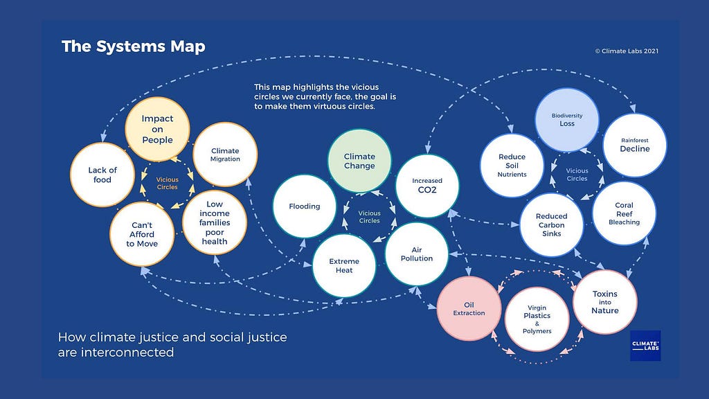 A diagram of a system map showing “how climate justice and social justice are interconnected”. Text reads “The map highlights the vicious circles we currently face and how to make them virtuous circles.”