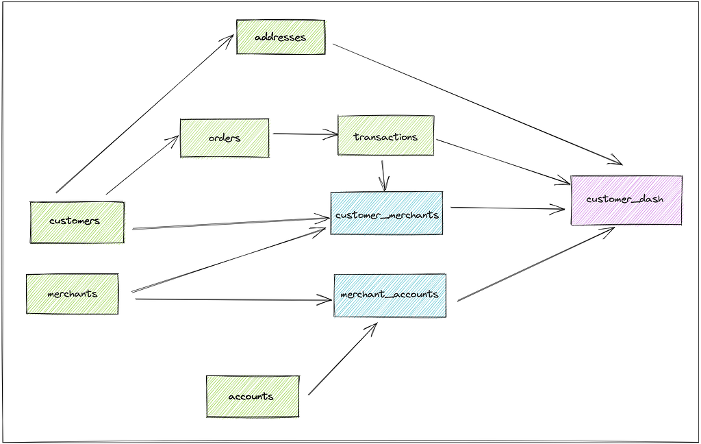 Sample manual lineage