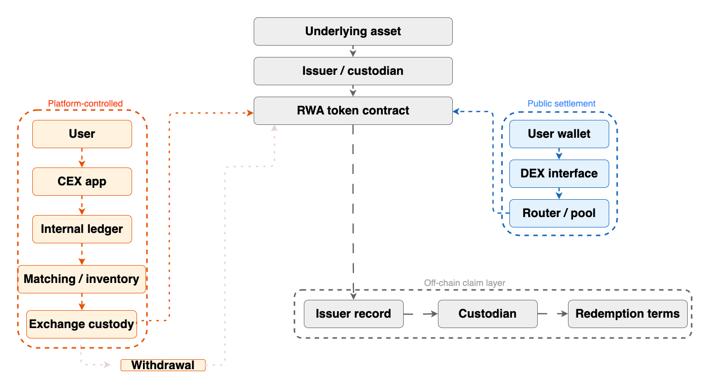 Flow diagram: the same RWA token can pass through CEX platform ledger and matching paths or DEX wallet and pool paths; both depend on issuer records, custody, and redemption terms outside the swap
