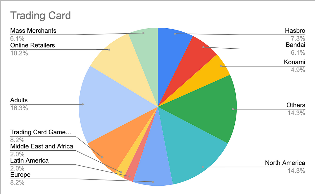 Trading Card Games Market Segmentation