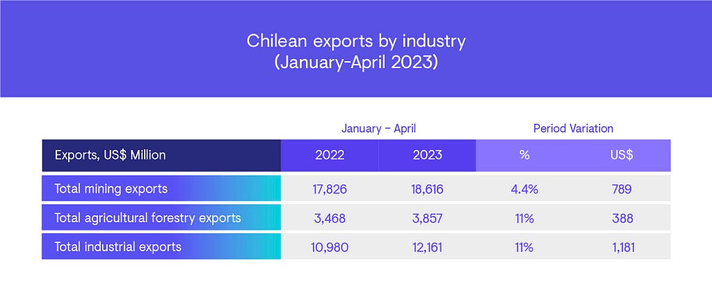 Chilean exports by industry (January-April 2023)