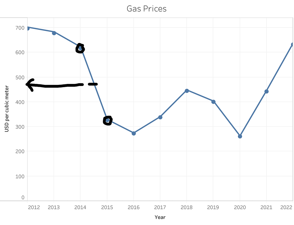 The same line chart as in the previous figure, but annotated with sketches circling the values for the years 2014 and 2015, and drawing a line in the approximate middle of those two points, with an arrow pointing to the corresponding part of the y-axis, which is a value less than but close to $500.