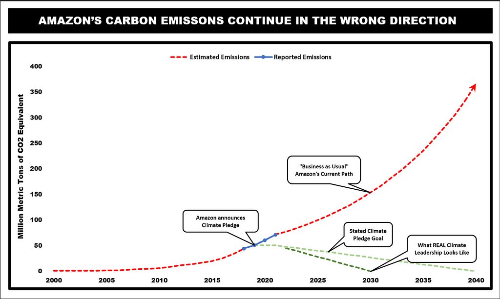 Graph displaying the trajectory of Amazon’s carbon emissions compared to their stated goal.