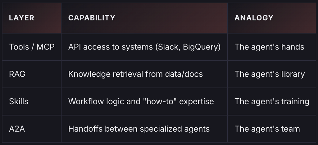 Where Skills sit relative to the other layers of the 2026 agent stack