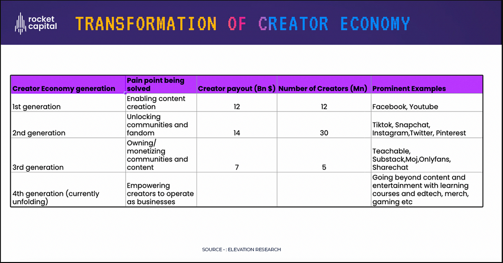 The table showcasing the transformation of the creator economy