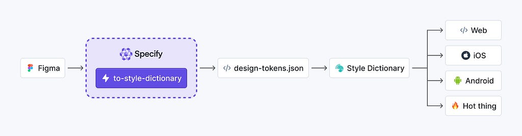 Specify syncs your design tokens so Style Dictionary can transform them afterwards