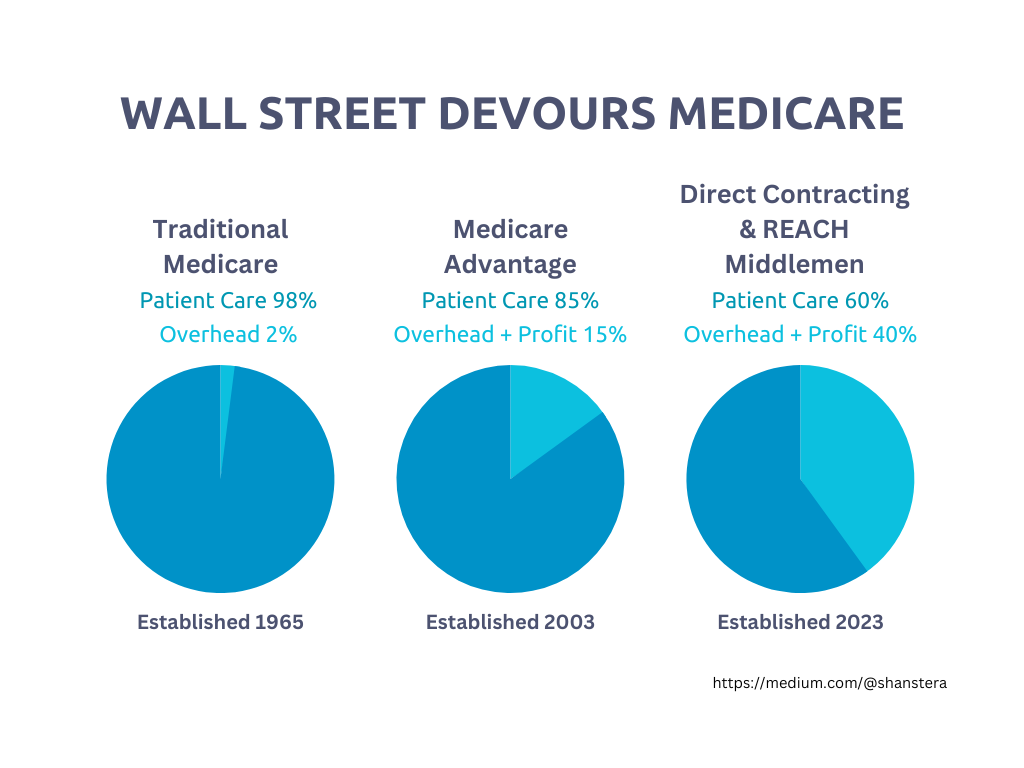 Graphic: Wall Street Devours Medicare. Three pie charts: 1. Traditional Medicare, established 1965: Patient Care 98%, Overhead 2%. 2. Medicare Advantage: established 2003, Patient Care 85%, Overhead + Profit 15%. 3. Direct Contracting & REACH Middlemen, established 2023: Patient Care 60%, Overhead + Profit 40%.