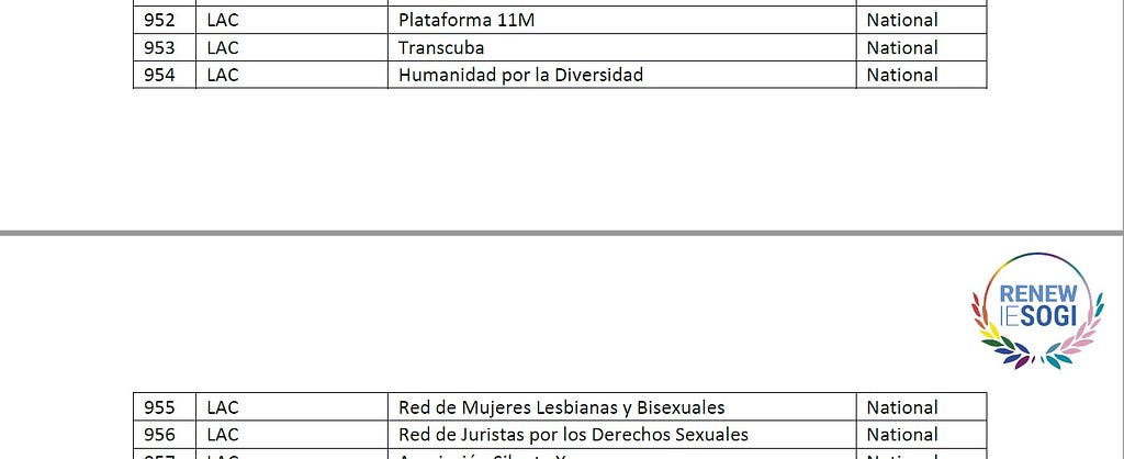 Organizaciones de Cuba que apoyan la campaña RenewIESOGI: Plataforma 11M, Transcuba, Humanidad por la Diversidad, Mujeres Lesbianas y Bisexuales; y Juristas por los Derechos Sexuales