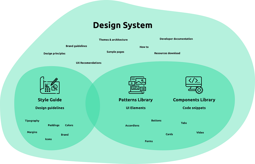 Common assets contained in design systems. (Design Systems from a UX Perspective©Rita Pereira)