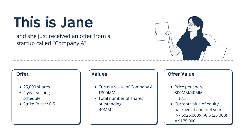 An image showing the calculation of a hypothetical equity offer for a fictional character named “Jane”.
