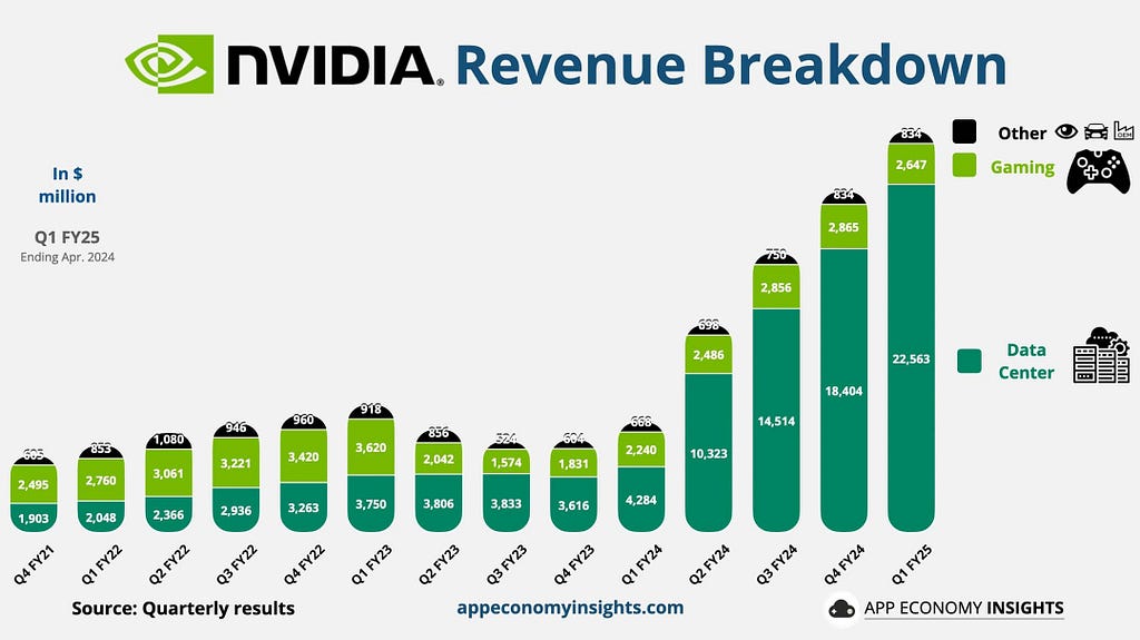 Nvidia revenue breakdown