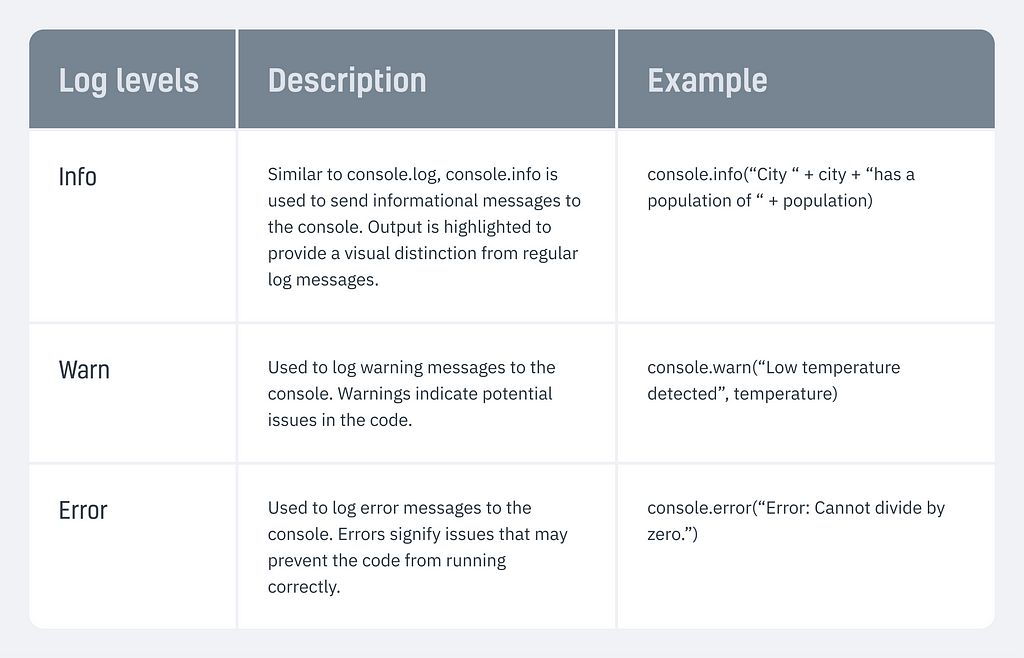 Table outlining the different methods of the console object. First method is info, this is used for informational messages. Example: “Vancouver has a population of 675,000”. Second method is warn, this is used to indicate potential issues in the code. Example: “Low temperature detected”. Third method is error, this is used to signify issues that may prevent the code from running correctly. Example: “Cannot divide by zero”.