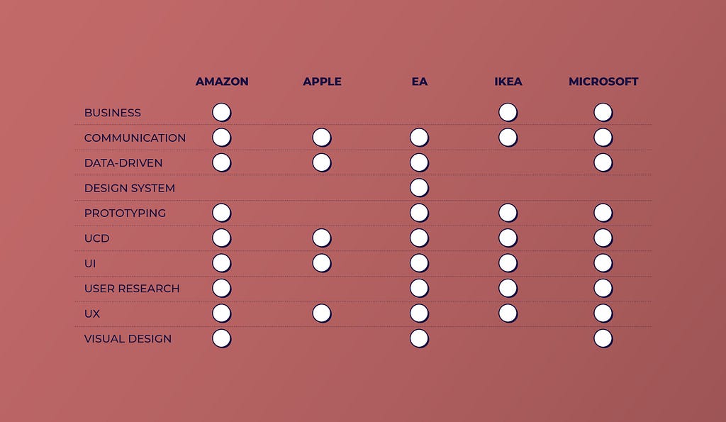 Amazon, Apple, EA, Ikea and Microsoft requests for UX Designers: sometimes similar, sometimes different.