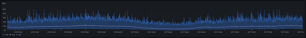 Event Loop Utilization min at cluster level, max and average